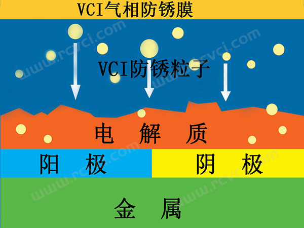 VCI防锈原理
